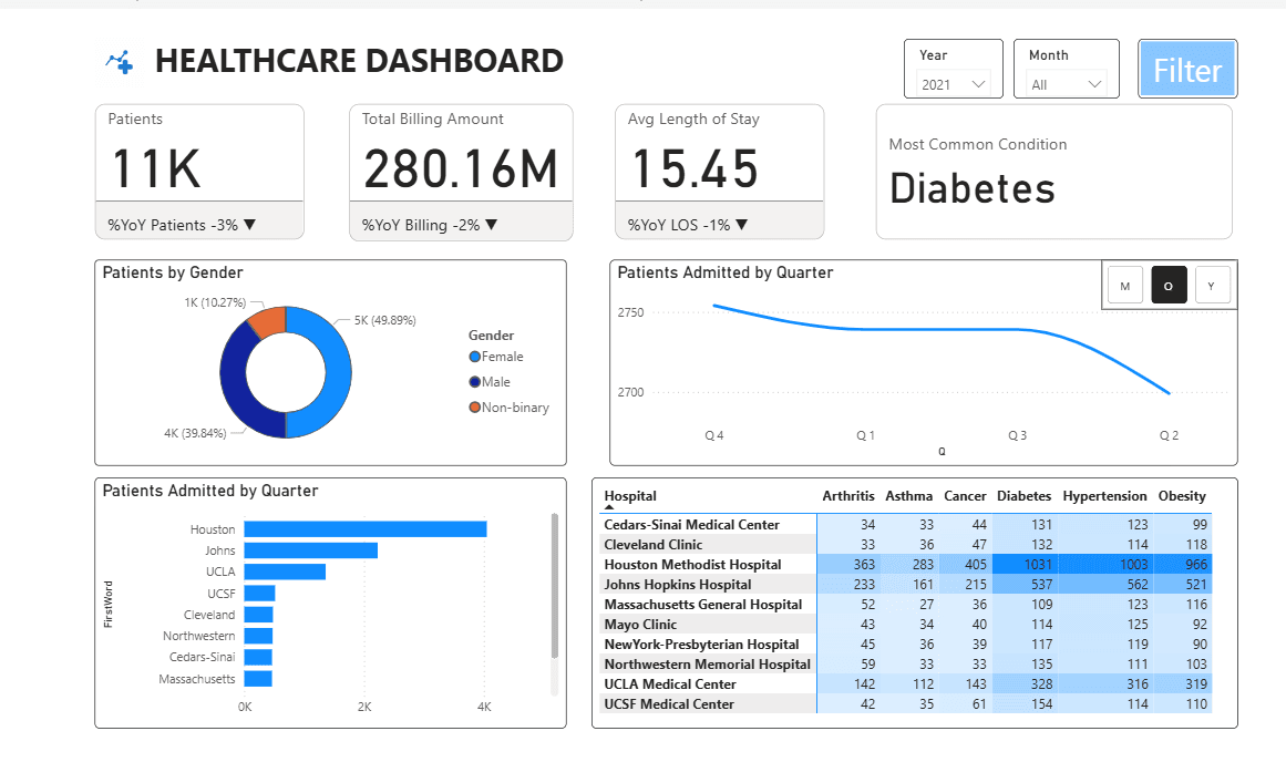 Healthcare Dashboard