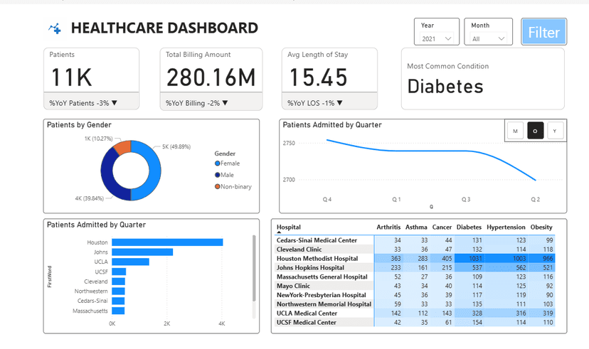 Healthcare Dashboard